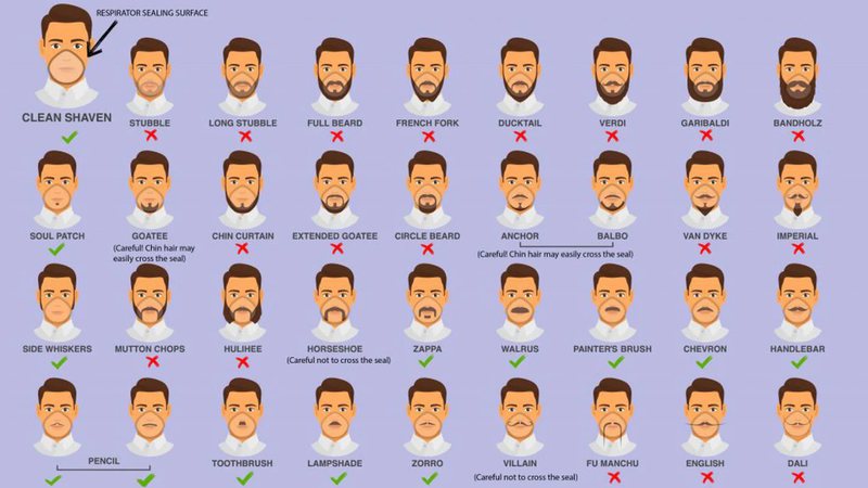 Gráfico sobre estilos de pelos faciais e respiradores (foto: reprodução/ CDC)