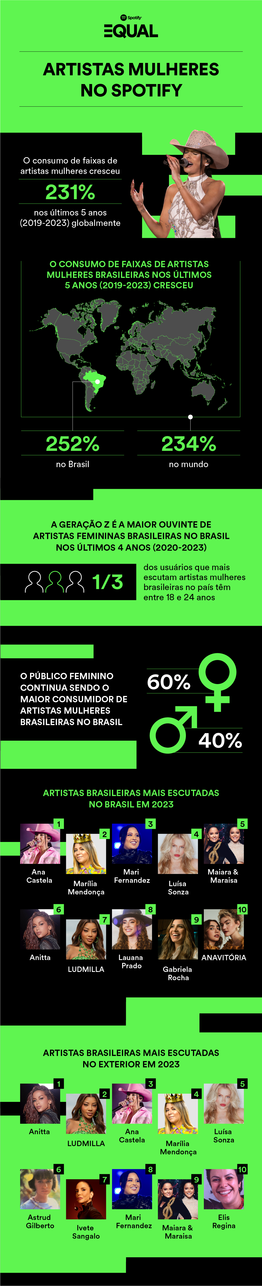 Dados de artistas mulheres brasileiras no Spotify