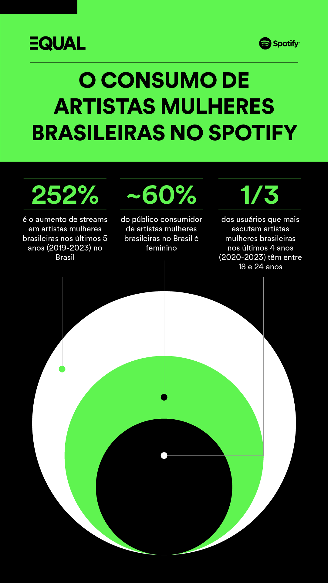 Dados de artistas mulheres brasileiras no Spotify