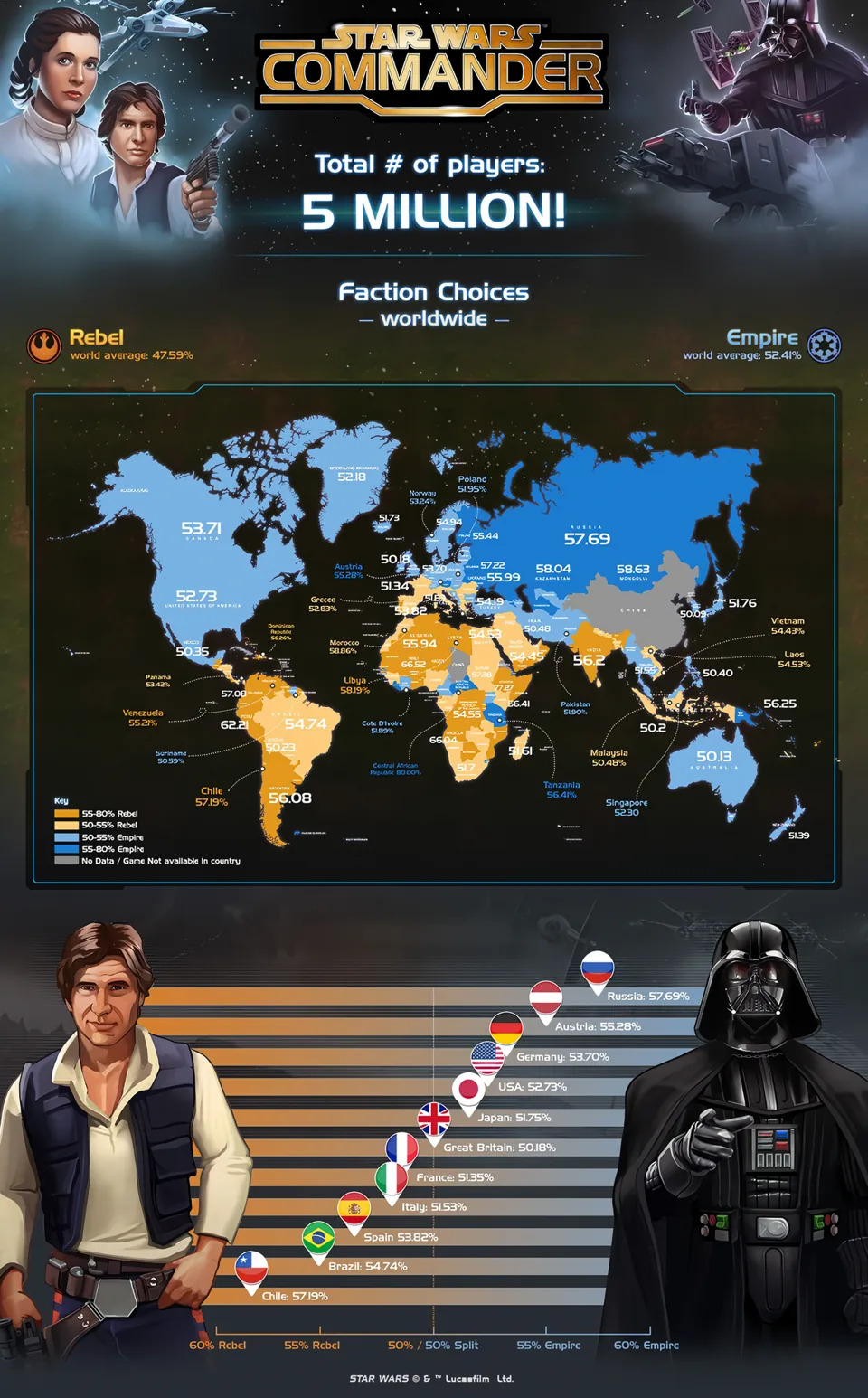 Infográfico com países que mais escolhem Rebeldes ou Império em Star Wars Commander (Foto: Reprodução)