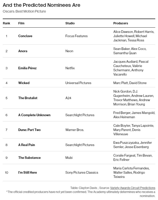 Ainda Estou Aqui deve ser indicado a Melhor Filme no Oscar 2025, acredita Variety (Foto: Reprodução)