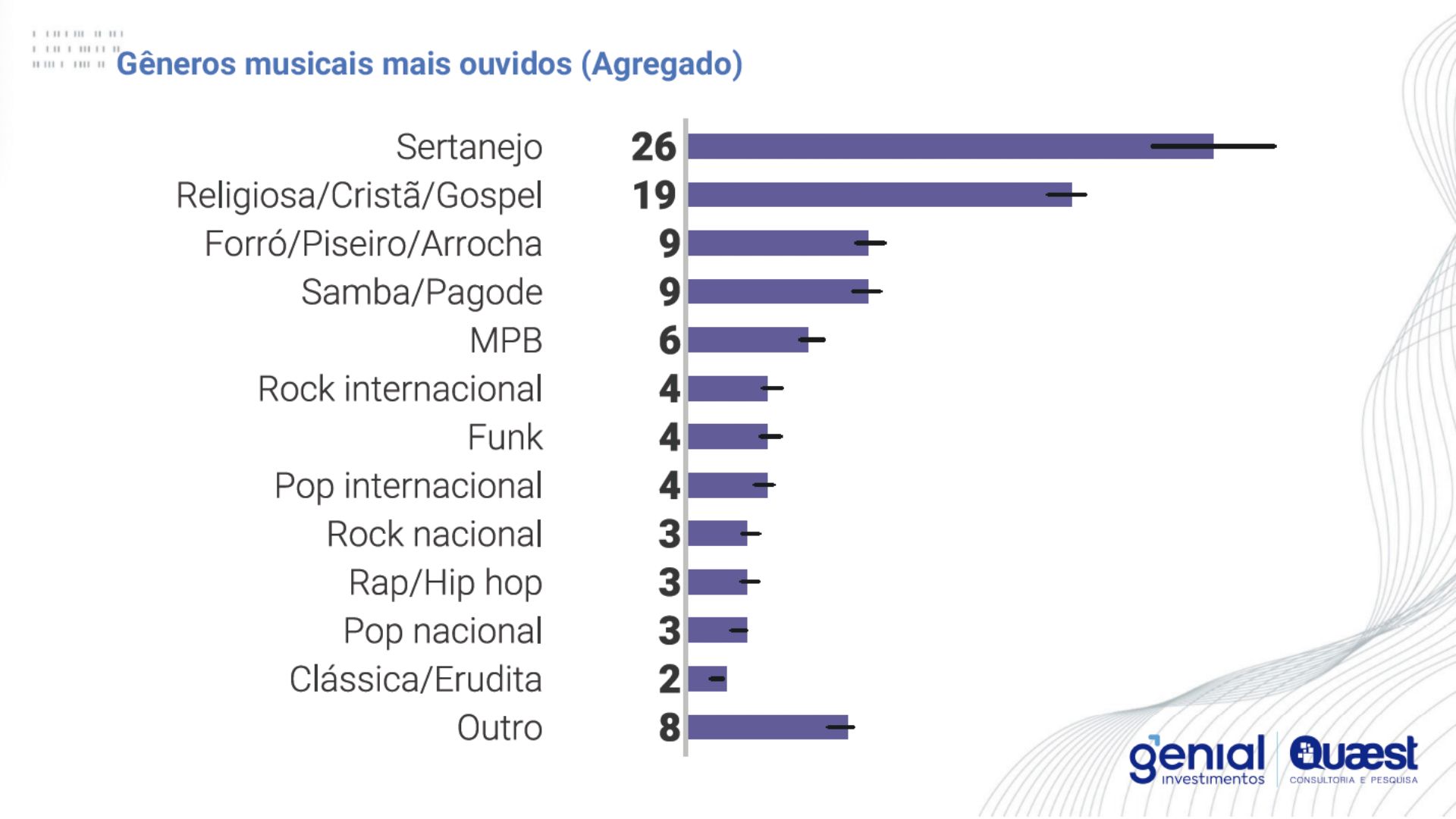 Pesquisa da Quaest sobre gêneros musicais mais ouvidos
