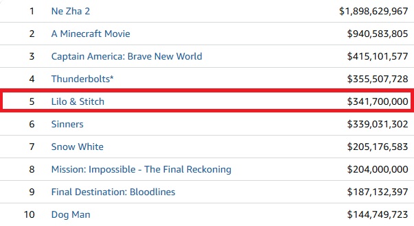 Lilo & Stitch arrecada quase R$ 2 bilhões em fim de semana de estreia (Foto: Reprodução/Box Office Mojo)