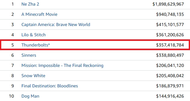 Thunderbolts* ultrapassa R$ 2 bilhões em bilheteria mundial (Foto: Reprodução)