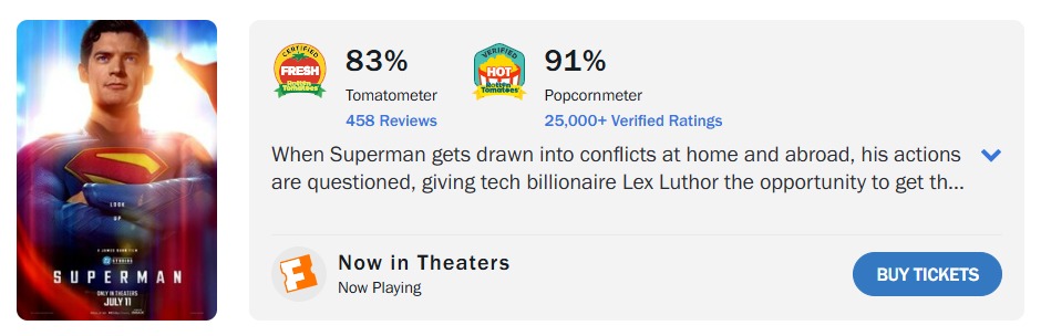 Superman recebeu 83% de aprovação no Rotten Tomatoes, com base em 448 críticas agregadas ao site (Foto: Reprodução)
