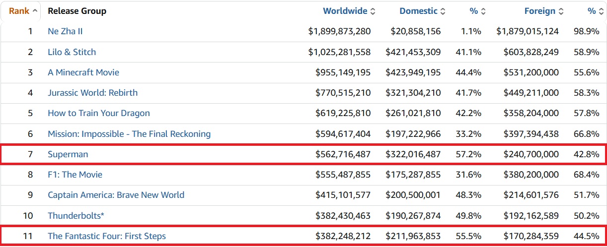 Quanto falta para Quarteto Fantástico: Primeiros Passos, da Marvel, superar a bilheteria de Superman, da DC? (Foto: Reprodução/Mojo Box Office)