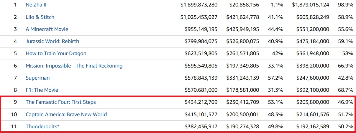 Quarteto Fantástico: Primeiros Passos se torna a maior bilheteria da Marvel em 2025 (Foto: Reprodução/Box Office Mojo)
