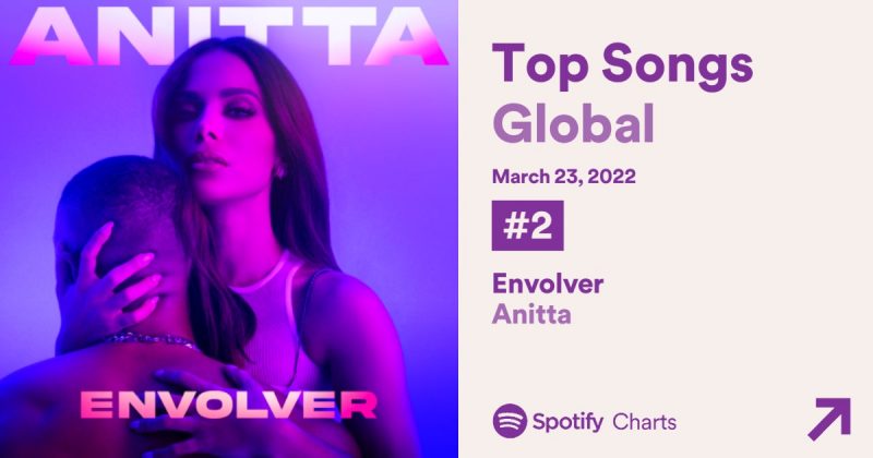 Anitta chega ao 2º lugar global do Spotify