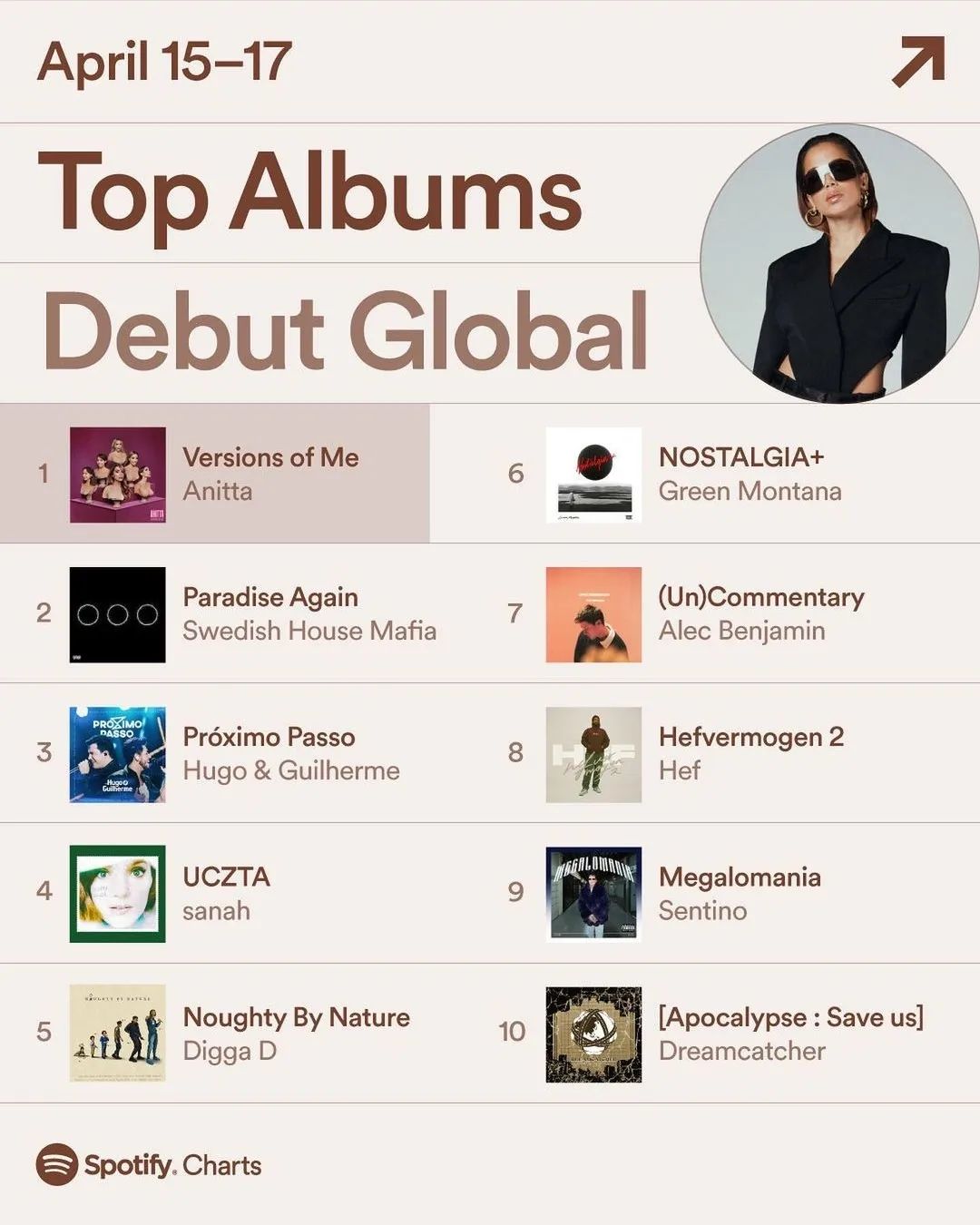 Versions of Me, novo álbum de Anitta, no topo do chart global do Spotify (Reprodução)