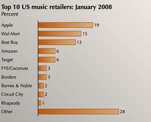 O iTunes detém agora 19% do mercado de venda de músicas nos EUA