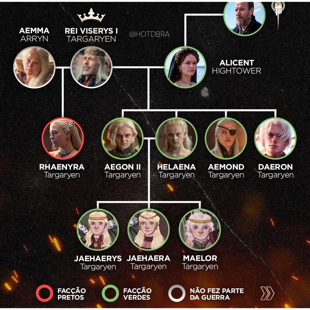 Linhagem Real Casa Targaryen